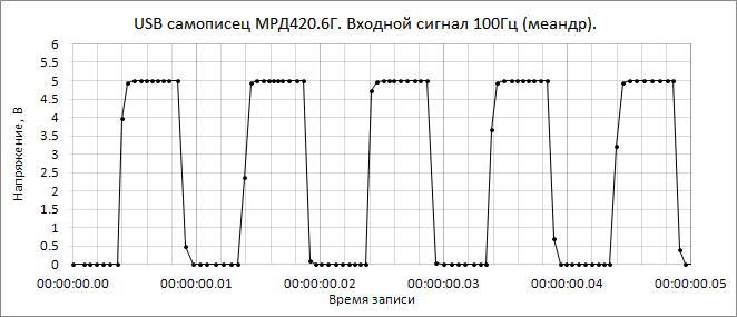 измерение прямоугольного напряжения 5В 100Гц регистратором данных самописцем МРД420.6Г