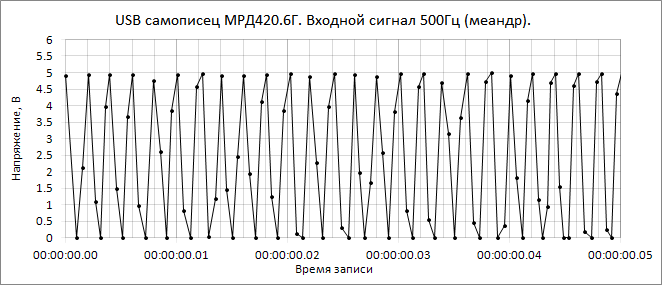 измерение прямоугольного напряжения 5В 500Гц USB регистратором данных МРД420.6Г