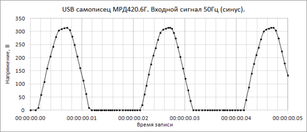 измерение сетевого напряжения 220В 50Гц регистратором данных USB-самописцем МРД420.6Г