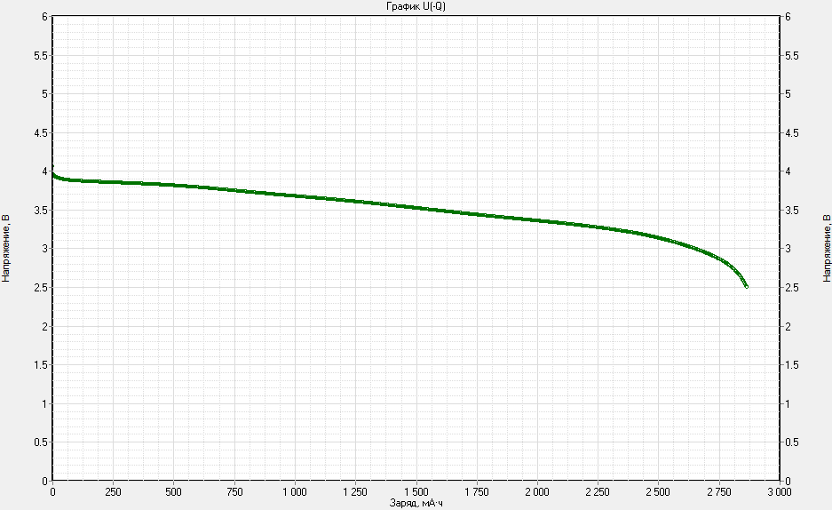 зависимость напряжения на аккумуляторе от его заряда, полученная на анализаторе аск2.5.10